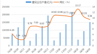 2018年建筑业市场回顾及2019年展望