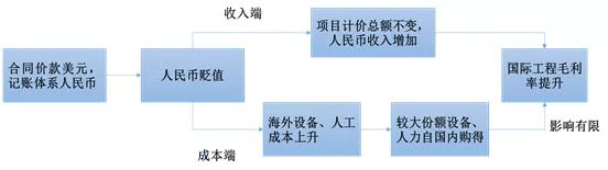 人民币汇率破7，对施工行业未必是坏事！