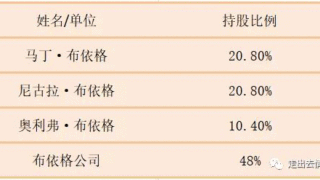 颠覆传统的国际承包企业 — 不为人知的布依格集团