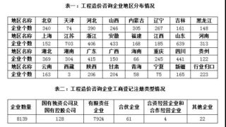 住房和城乡建设部发布工程造价咨询统计公报