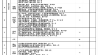 “文明施工”不是泛泛而谈，而是有这明确的10大项56小项内容