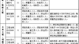 施工项目部管理人员如何配备？