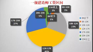 四类证书收入比拼，到底谁更值得考？