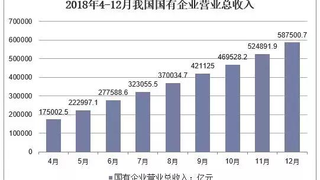 2019年中国国有企业发展现状及国企改革的主要方向