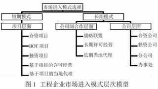 承包商挺进海外工程市场的10种方式