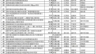 退库90个、新入库158个，7月PPP项目最新动态
