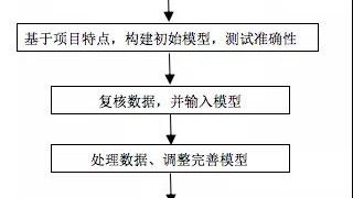 你的PPP项目进行动态监测了吗？