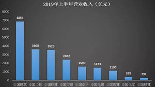 央企巨头们：2019年上半年经营业绩如何？