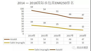 意大利两大国际承包商收购案背后的市场格局