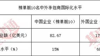 国际承包商：西班牙ACS380亿美元榜首，德国霍克蒂芙277