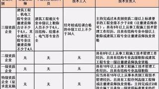 建筑业最新资质政策下的人员要求及资质标准最新修订版！！