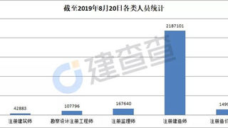 住建部重拳打击“挂证”现象，工程类注册人员今年骤减66万！
