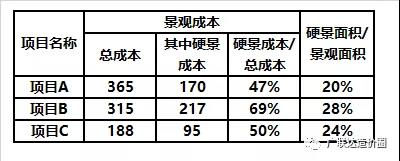 景观工程，如何更好地进行成本优化并有效管控成本？
