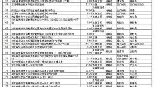 2019年8月发布的131个新入管理库项目清单