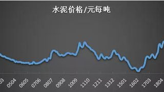 水泥价格上涨，有人吃肉有人吃瘪