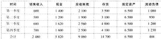 某企业2011年度的年销售收入与资产情况