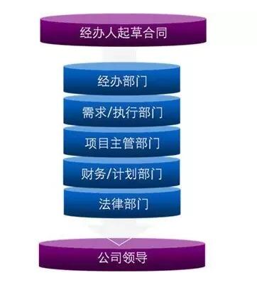 合同管理 合同管理