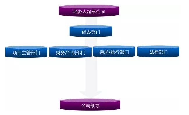 合同管理 合同管理