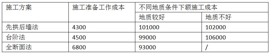 造价工程师